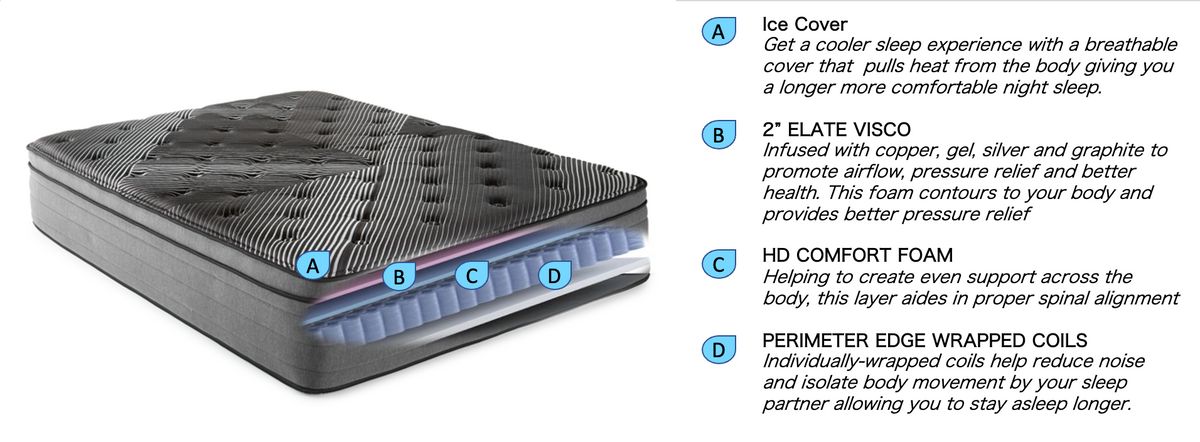 A mattress topper with four distinct layers labeled A, B, C, and D, shown next to a text panel explaining its features: Ice Cover, ELATE Visco, Comfort Foam, and PERIMETER EDGE WRAPPED COILS.